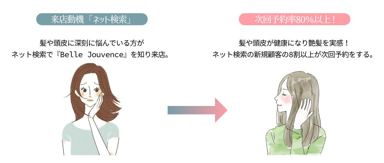上野・入谷 美容室 LEVANT ネット検索で来店する新規顧客は次回予約率80%以上