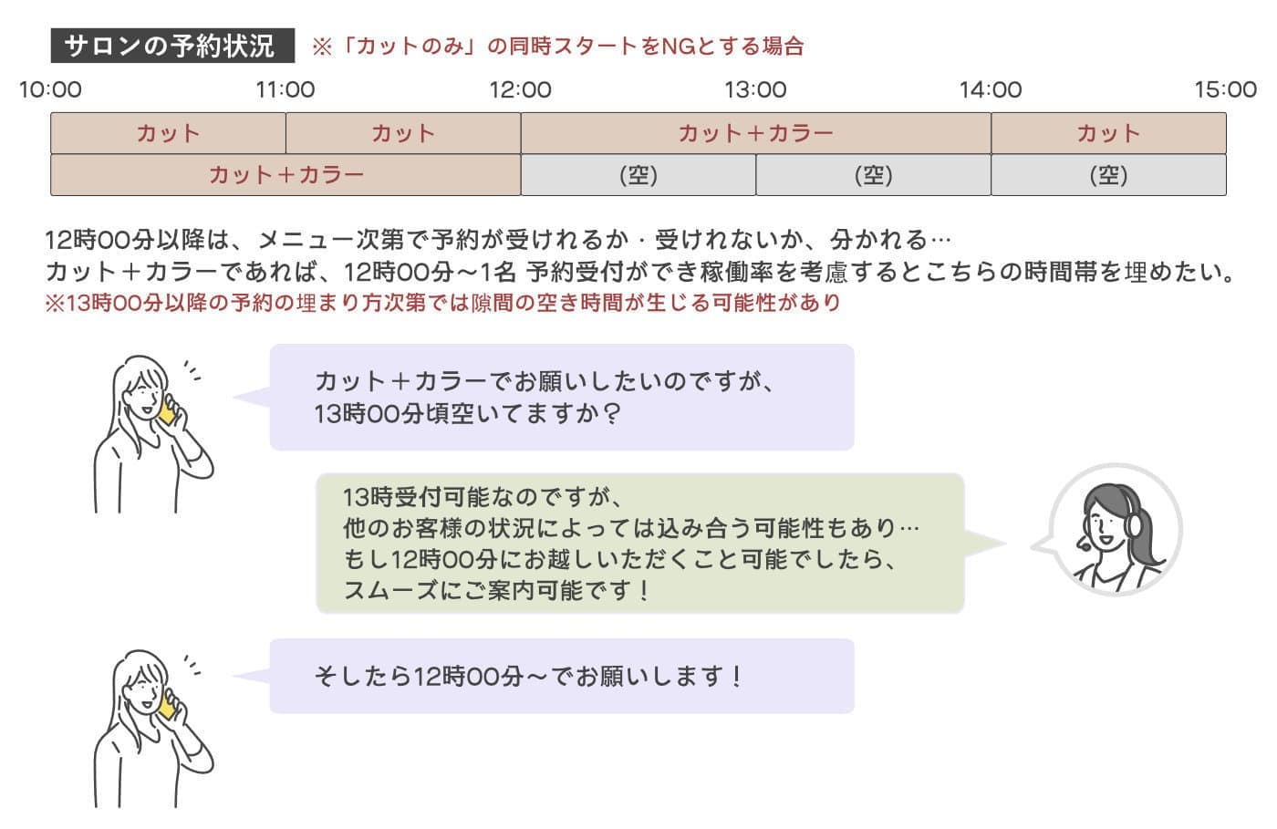 美容室・美容院のPOSレジ・セルフレジ・電子カルテ Salon de Net(サロンドネット)RITZ 代官山 予約稼働率のコントロール